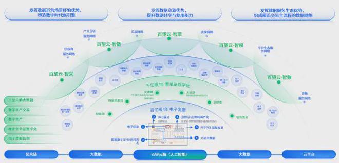 数字赋能第760期 百望云助力企业深化管理会计应用与创新增长