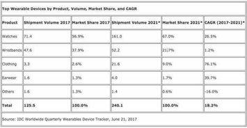 可穿戴厂商死亡启示录 数据服务——智能穿戴产品的未来出路
