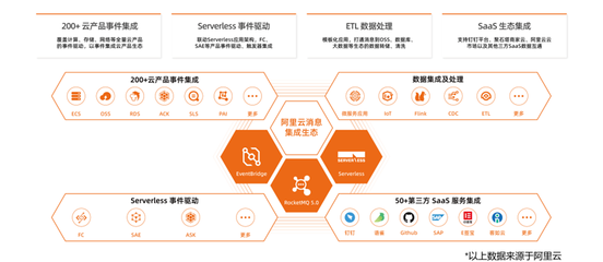 消息队列RocketMQ5.0 从消息服务到云原生事件流处理平台的演进